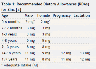 Daily Allowances For Zinc RDA