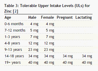 Tolerable Zinc Intake Levels