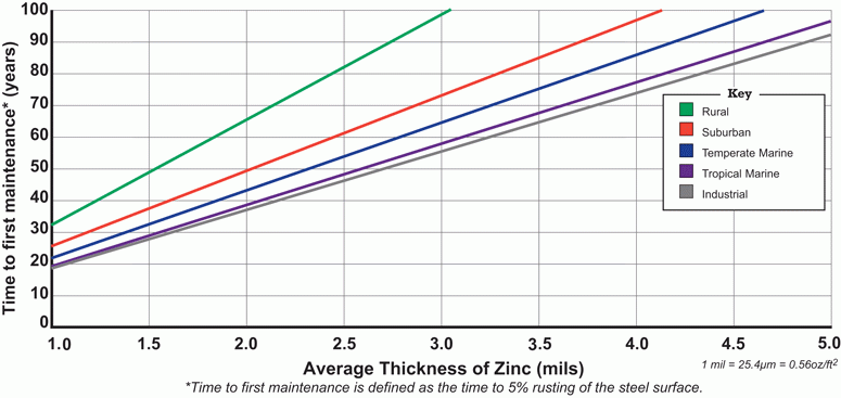 How long does galvanized steel last by environment graph