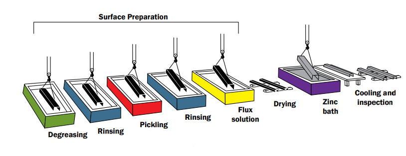 Hot Dip Galvanizing Process