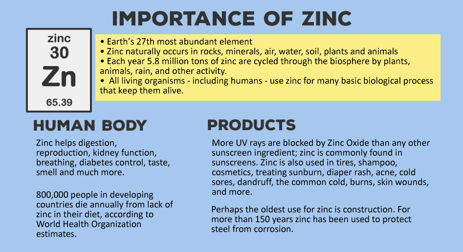 Importance of Zinc